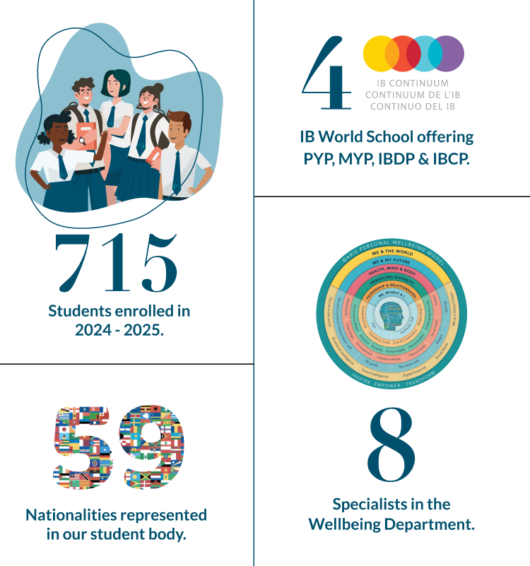 665 Students enrolled in 2023-2024, 59 nationalities represented in our student bodies, 4 IB World School offering PYP, MYP, IBDP & IBCP, 5 specialists in the Wellbeing department