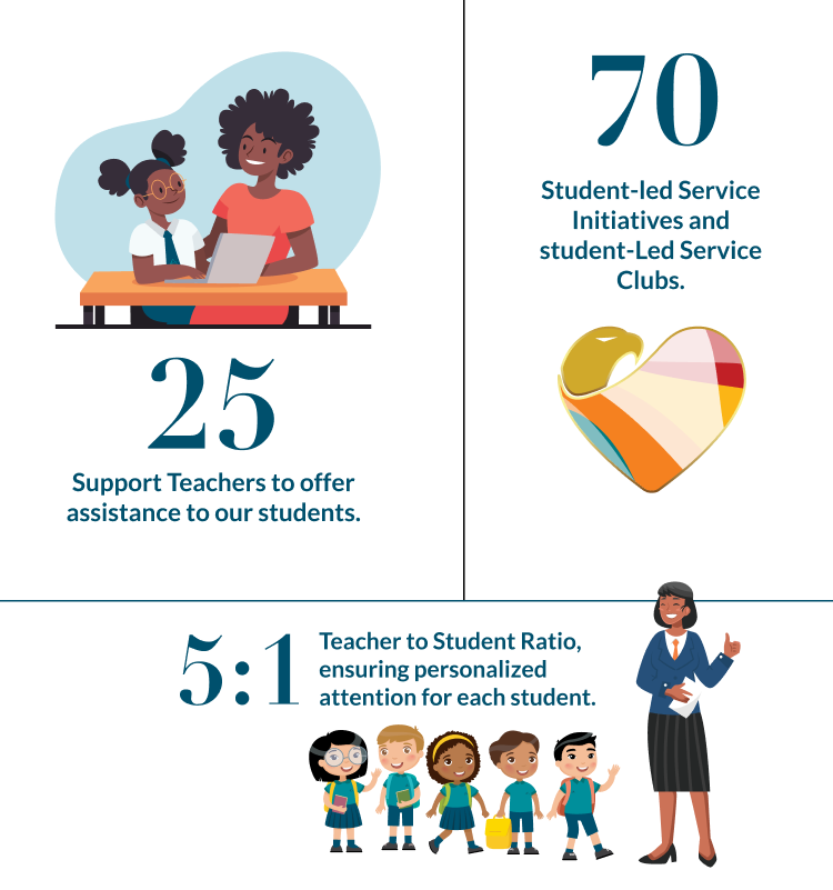 18 Support Teachers to offer assistance to our students, 70 student-led Service Initiatives and student-led service clubs,6 to 1 teacher to student ratio, ensuring personalized attention for each student. 