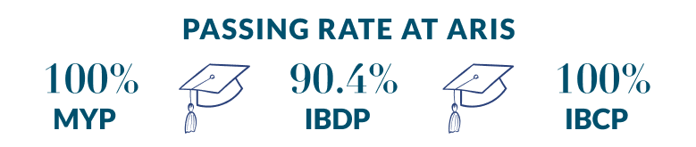 Passing Rate at ARIS: 100% MYP, 90.4% IBDP, 100% IBCP