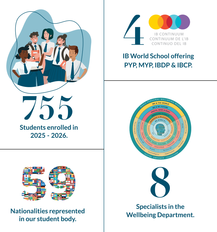 665 Students enrolled in 2025-2026, 59 nationalities represented in our student bodies, 4 IB World School offering PYP, MYP, IBDP & IBCP, 8 specialists in the Wellbeing department