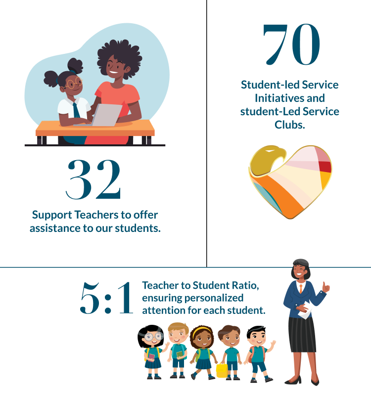 32 Support Teachers to offer assistance to our students, 70 student-led Service Initiatives and student-led service clubs,5 to 1 teacher to student ratio, ensuring personalized attention for each student. 