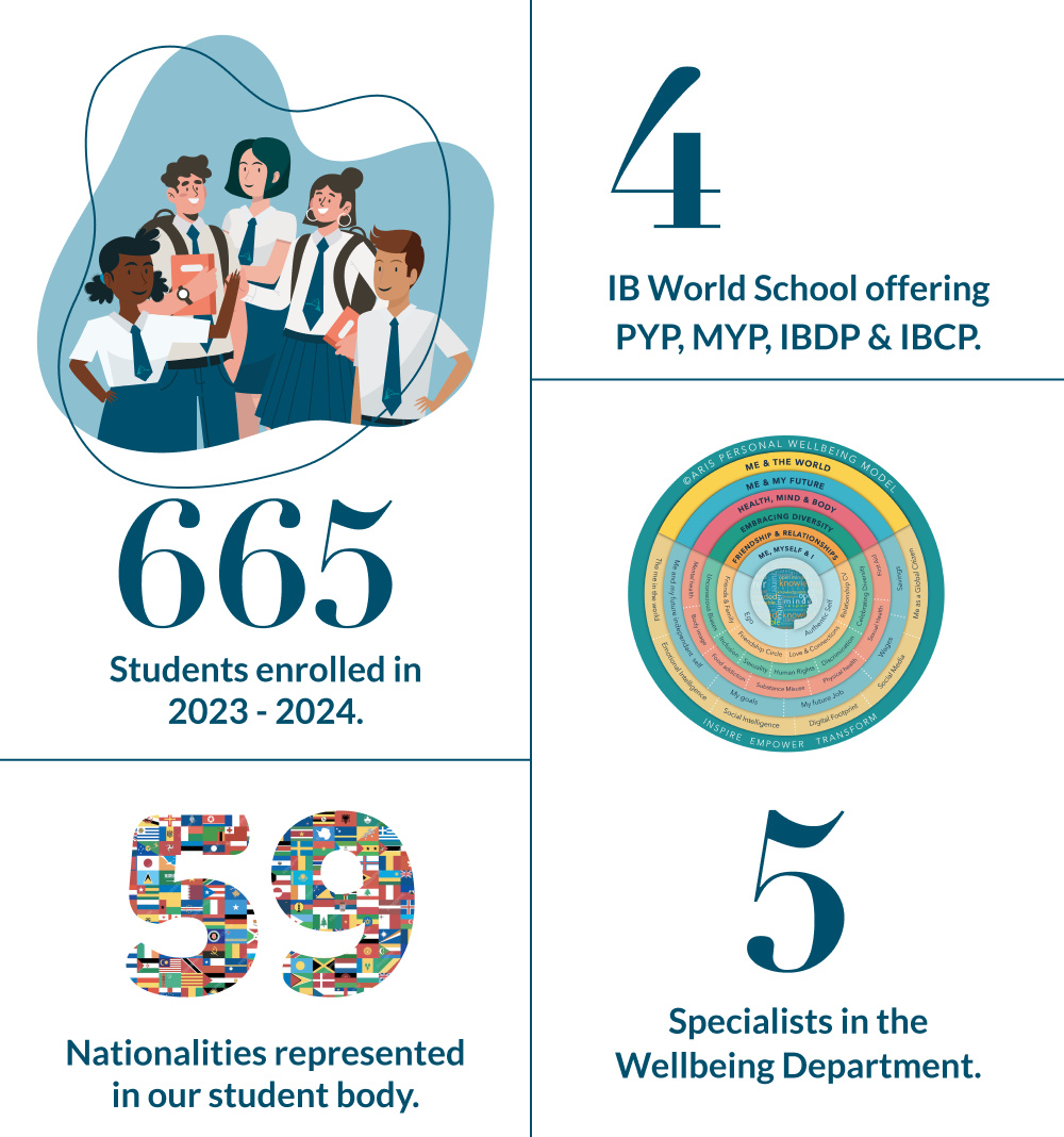 665 Students enrolled in 2023-2024, 59 nationalities represented in our student bodies, 4 IB World School offering PYP, MYP, IBDP & IBCP, 5 specialists in the Wellbeing department