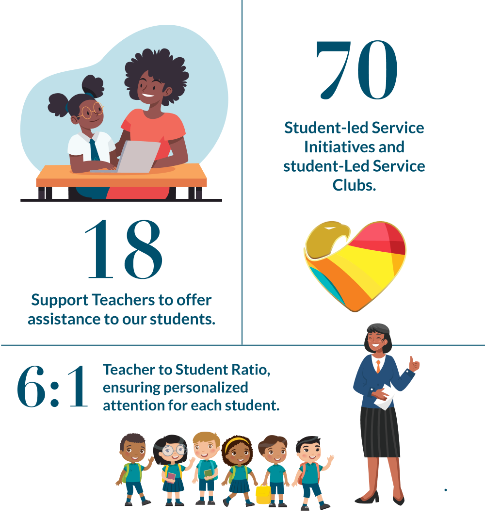 18 Support Teachers to offer assistance to our students, 70 student-led Service Initiatives and student-led service clubs,6 to 1 teacher to student ratio, ensuring personalized attention for each student. 