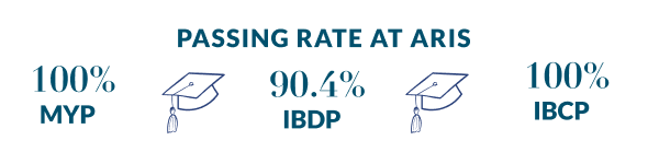 Passing Rate at ARIS: 100% MYP, 90.4% IBDP, 100% IBCP
