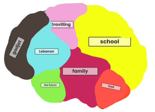 Mind Mapping with PYP Year 6